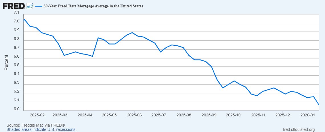 rcwhalen's tweet image. Mortgage rates (set by lenders) been falling over the past year, but bond market jumps when @USTreasury  does a refunding. #Secondary yields rise a quarter point. Has nothing to do with the FOMC @pulte @POTUS  #FRED @RickSantelli t