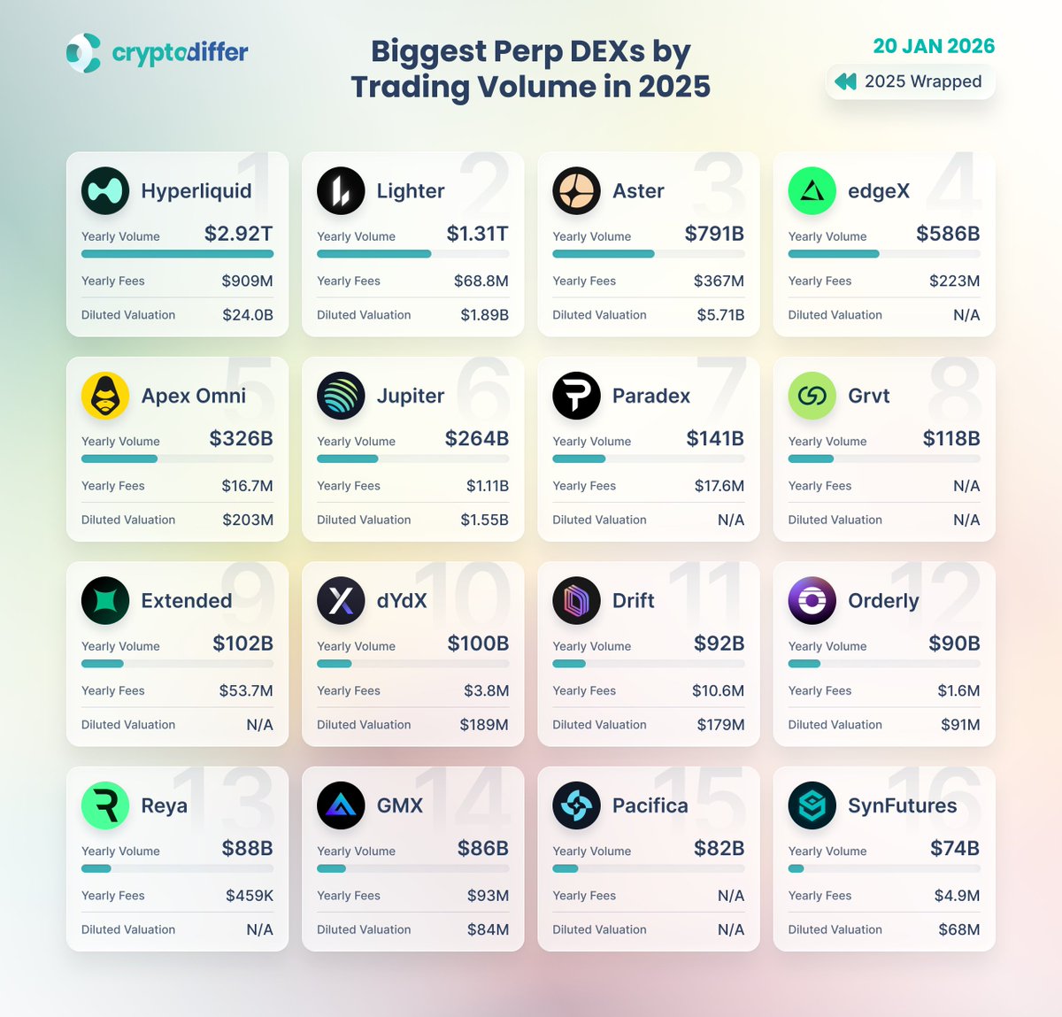 Biggest Perp DEXs by Trading Volume in 2025 Perpetual #DEXs hit record  trading volumes as demand for on-chain leverage surged. Market leadership,  however, stayed firmly in the hands of #Hyperliquid, #Lighter and #