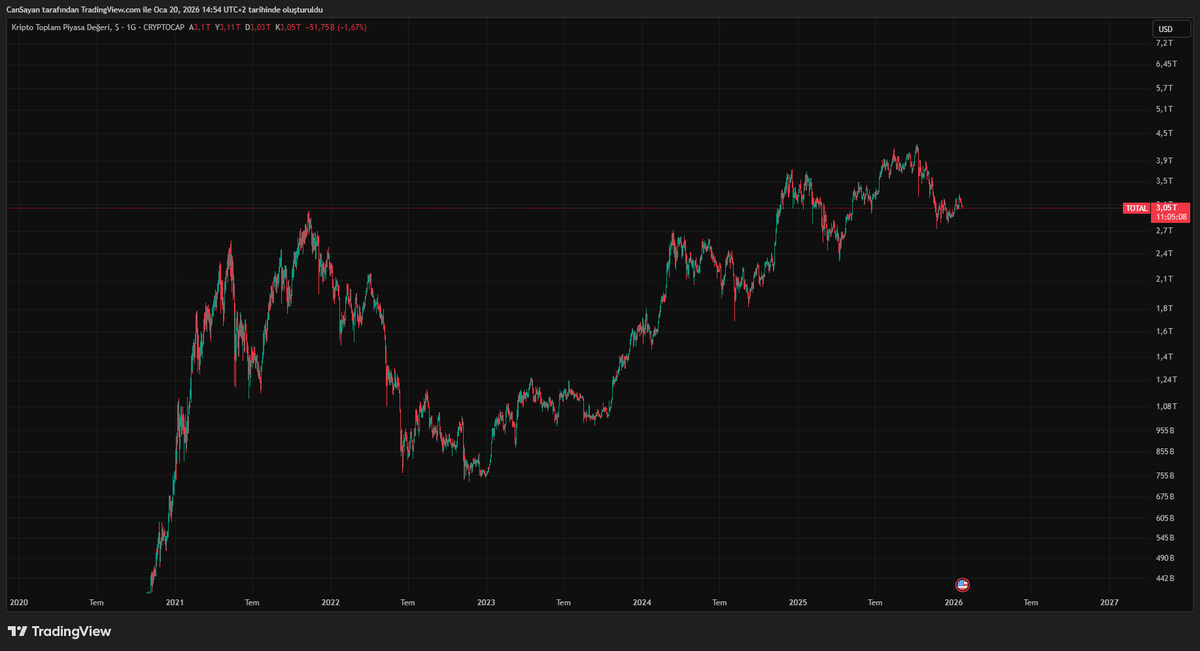 Can_Sayan's tweet photo. #Total marketcap 2021 zirvelerindeyiz. 
#Btc 2021 ath fiyatına %25 uzaklıktayız. (yukarıda)
#Eth 2021 ath fiyatına %55 uzaklıktayız. (aşağıda)
#Altcoins bunları saymıyorum bile kafa coinler hariç hepsi atl yapıp duruyor. 
Saçma sapan bir hal içinde kaldık. https://t.co/8QObEnIjIc