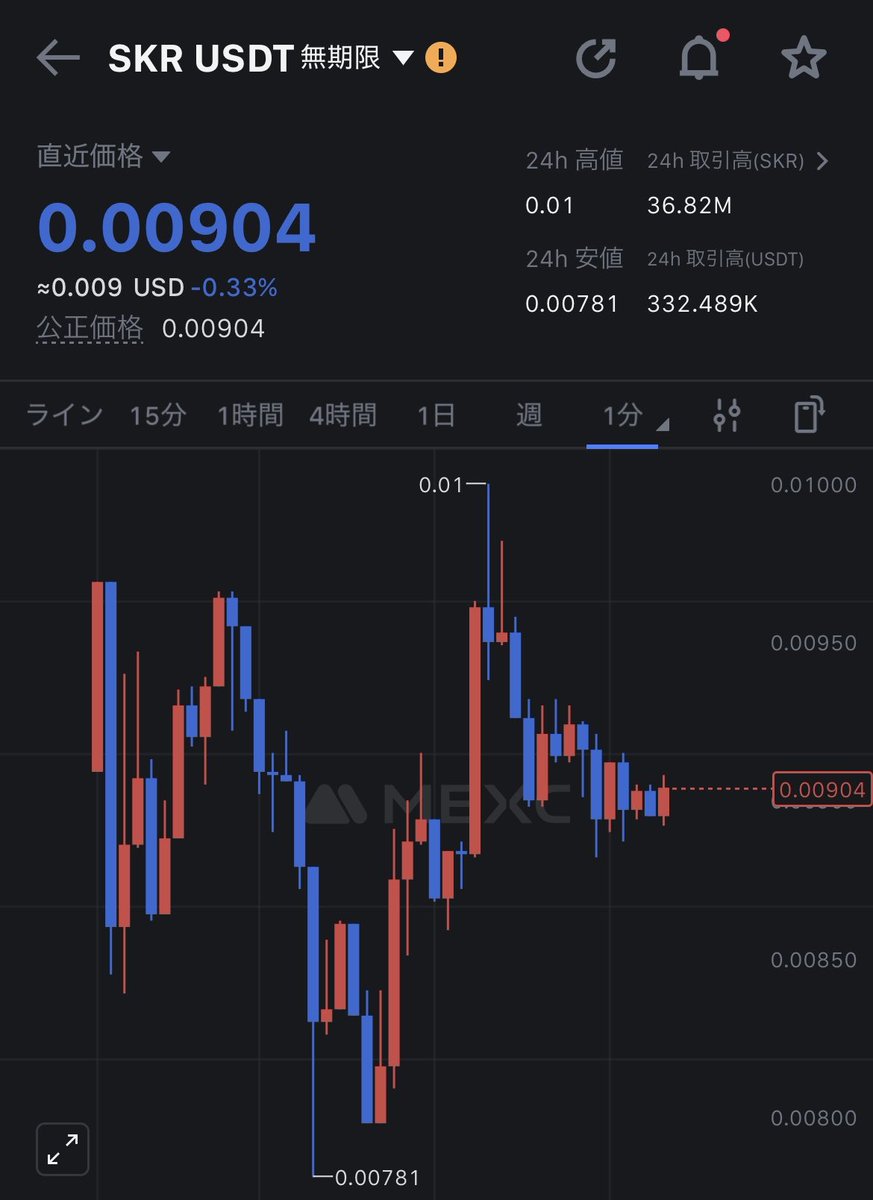 SOLANA Mobile #Seeker 📱 MEXCにて先物フライング上場してる⁉️ $SKR なんとも現実的な価格ですね🤣  5000枚＝$45 10000枚＝$90 40000枚＝$360 125000枚＝$1,125←私 750000枚＝$6750