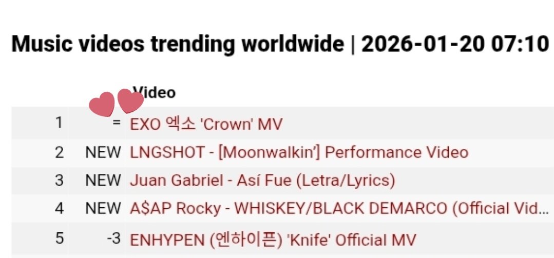 EXO 'Crown' MV remains the #1
trending music video on YouTube Worldwide for the 2nd day! 

#CROWN #REVERXE #EXO #엑소 <a href="/weareoneEXO/">EXO</a>