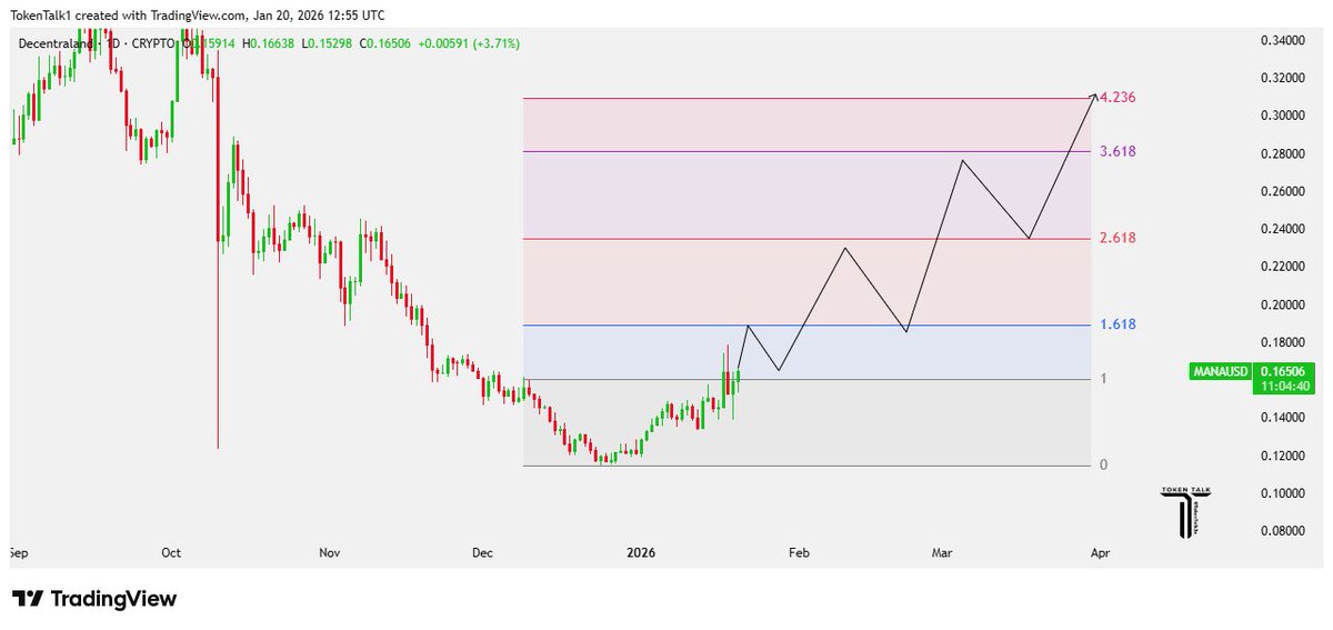 Level Up! $MANA is climbing the charts—is $0.30 the next boss battle?