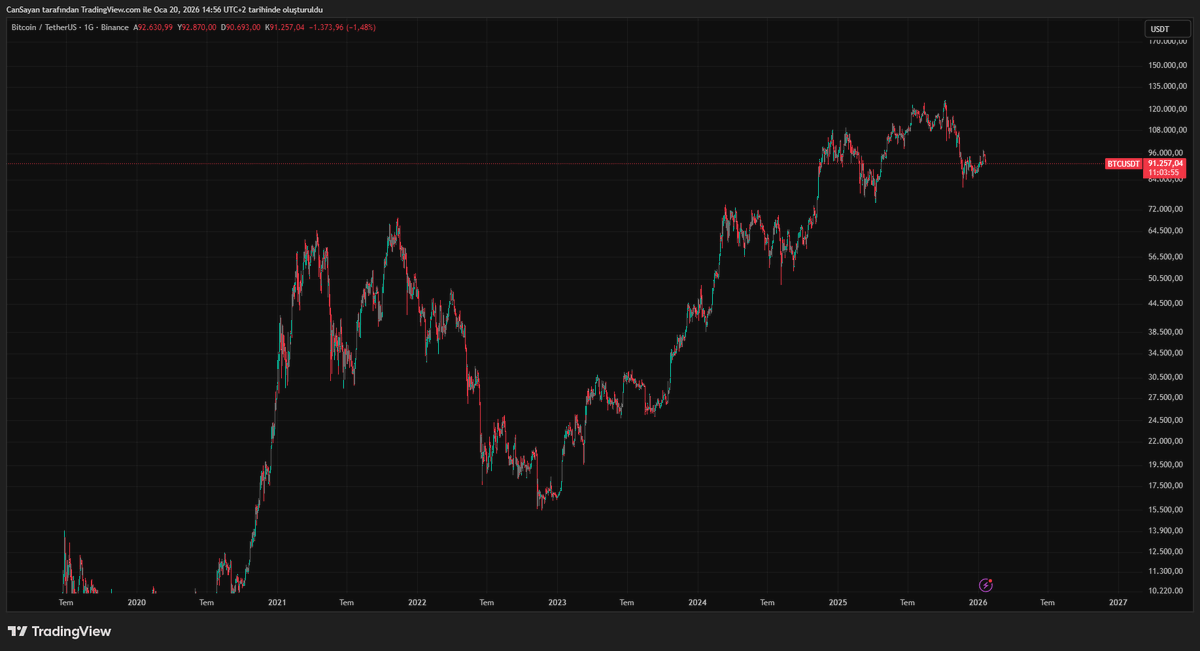 Can_Sayan's tweet photo. #Total marketcap 2021 zirvelerindeyiz. 
#Btc 2021 ath fiyatına %25 uzaklıktayız. (yukarıda)
#Eth 2021 ath fiyatına %55 uzaklıktayız. (aşağıda)
#Altcoins bunları saymıyorum bile kafa coinler hariç hepsi atl yapıp duruyor. 
Saçma sapan bir hal içinde kaldık. https://t.co/8QObEnIjIc