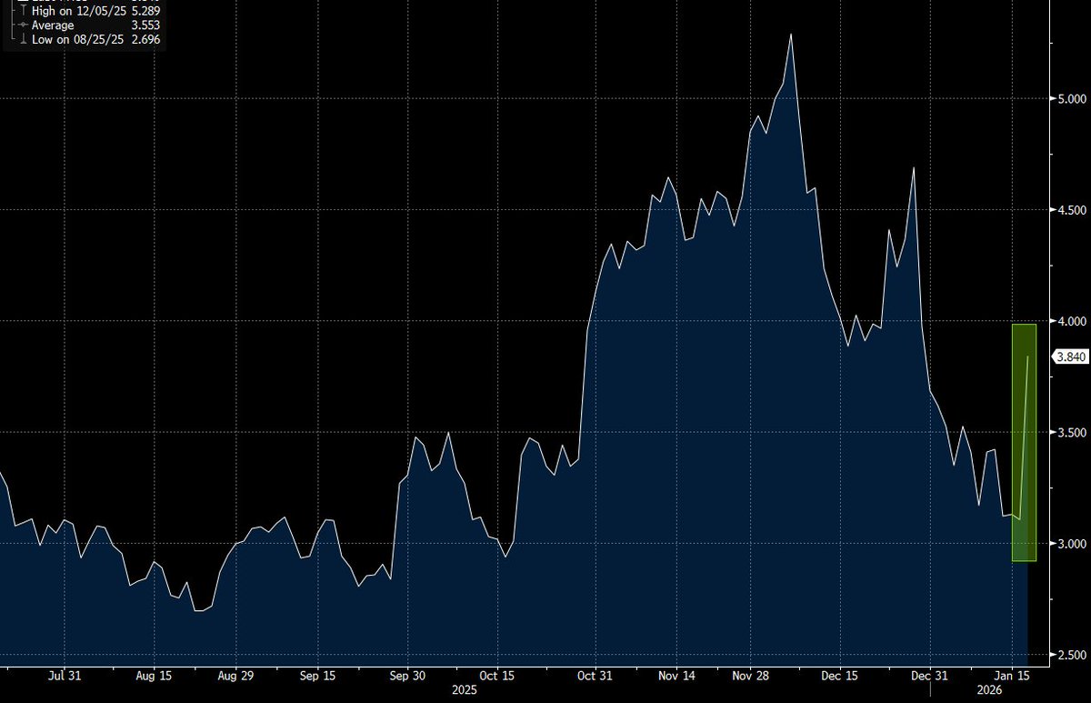 SStapczynski's tweet image. Its happening

US NATURAL GAS SURGES 24% AS FORECASTS SHOW ARCTIC BLAST