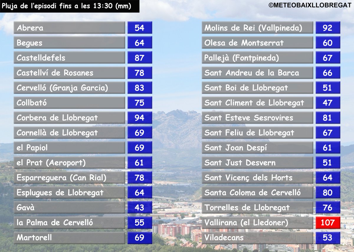 METEOBAIXLLOBREGAT tweet media