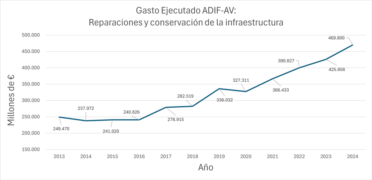 JaySpazio's tweet photo. Entre tanta y tanta opinión, algo de datos: Gasto ejecutado por ADIF-AV en materia de "Reparaciones y conservación de la infraestructura"

Extraído de las cuentas anuales auditadas de ADIF-AV:
https://t.co/tkszqKwggt https://t.co/bBn0wMlTeg