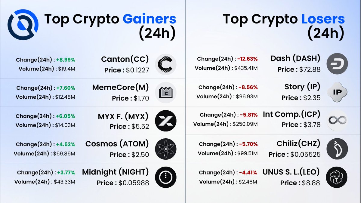 Crypto markets showed selective movement over the past 24 hours. Tokens  such as Canton, MemeCore, MYX Finance, Cosmos, and Midnight recorded  measured gains as short-term interest returned to specific narratives. At  the