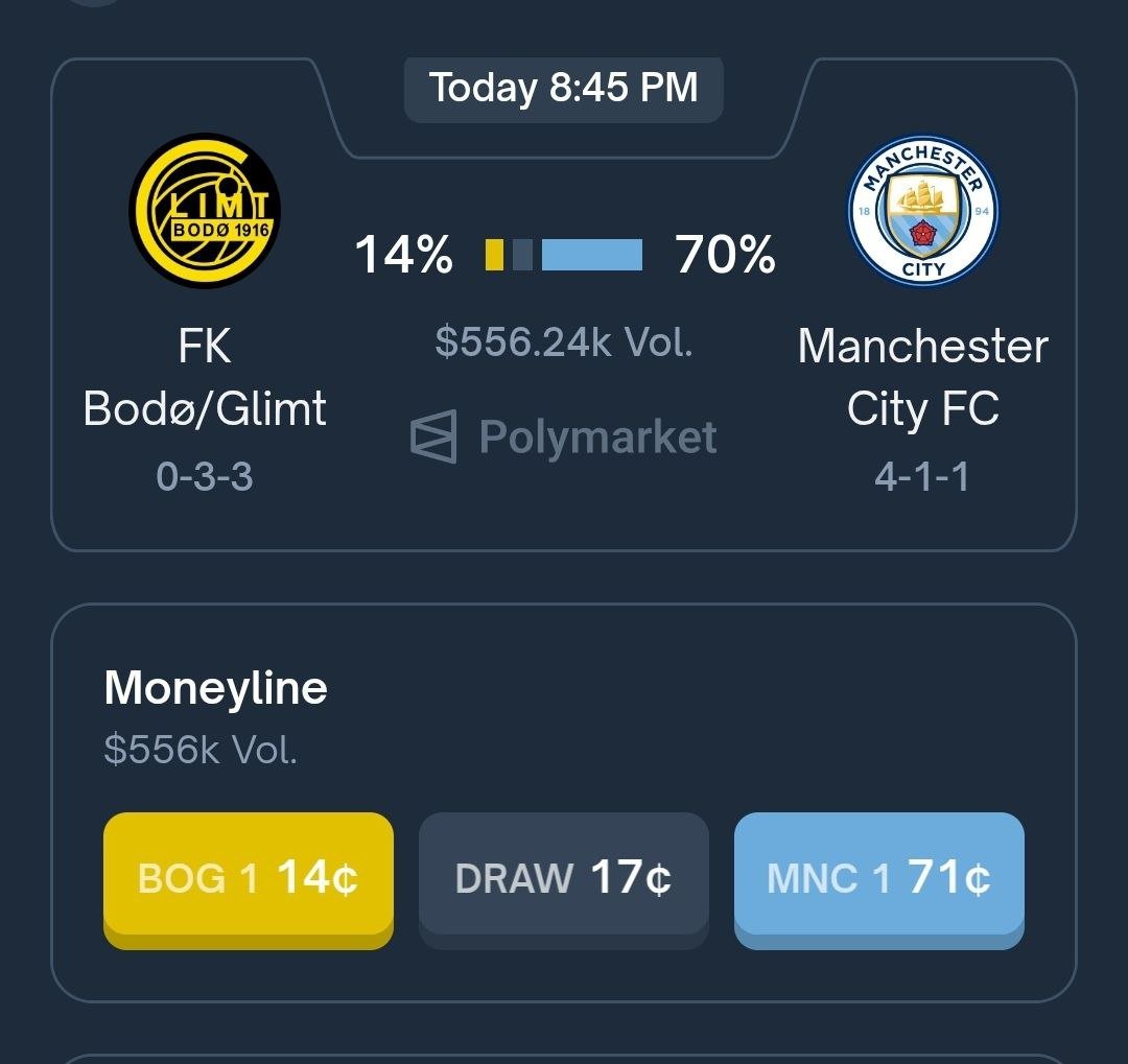 unvint's tweet photo. TODAY!  UEFA #UCL !  Bodø/Glimt - ManCity

On Polymarket traders are pricing a Bodø/Glimt win at 14¢, a draw at 17¢, and a Man City win at 71¢

> #ManCity have lost only one of their six games in the current Champions League. It was a match in which Pep Guardiola made extensive squad rotations.  

> Three away European matches have brought the Citizens two wins and one draw, with two goals scored in all of them

> The derby with Manchester United ended a 13-match unbeaten run, meaning they'll be fierce and motivated

> #BodoGlimt will face Manchester City after the winter break, so the visitors will have the advantage in physical fitness

> The Norwegian club, having qualified for the main stage of the Champions League, hasn't won a single match, but has scored quite regularly

> Almost all of Bodø-Glimt's games against English teams in recent years have ended in defeat

How will the match go today?

#ChampionsLeague #MCFC