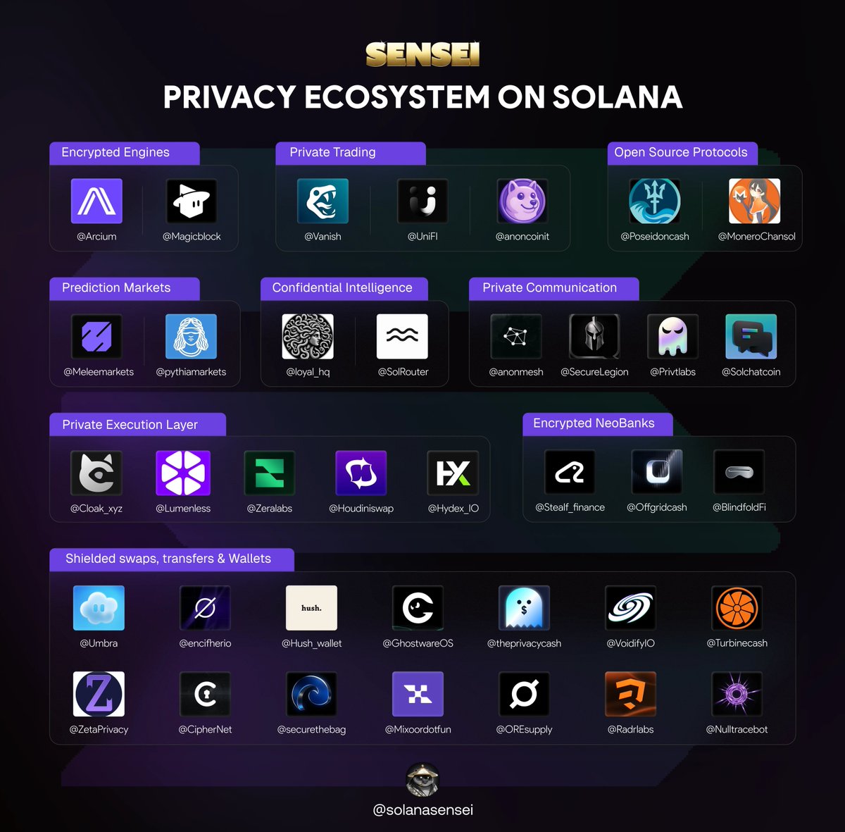 SolanaSensei's tweet image. I just put together the most complete privacy ecosystem map on Solana.

Bookmark this and share it with the world.

Privacy is the main narrative for 2026.