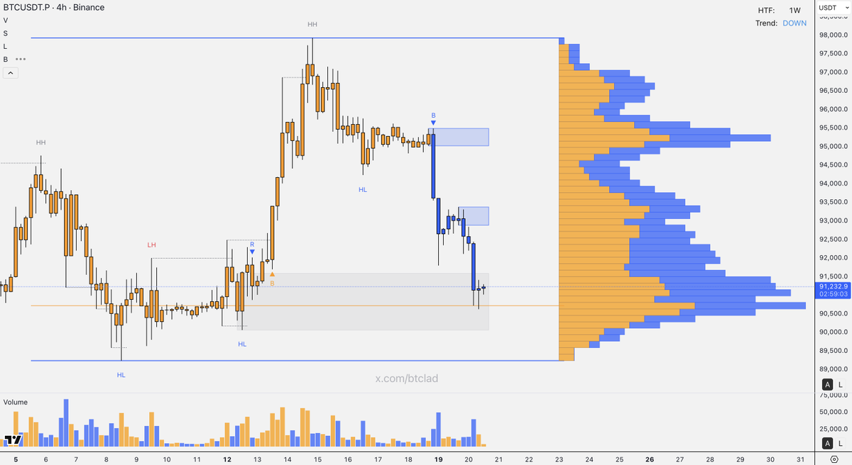 btclad's tweet image. $BTC has turned its market structure bearish on the 4H chart and is now testing the Volume POC as support following a sharp rejection from supply. With the HTF trend firmly DOWN, buyers need to defend this level to prevent a further slide into the demand zone below! 📉