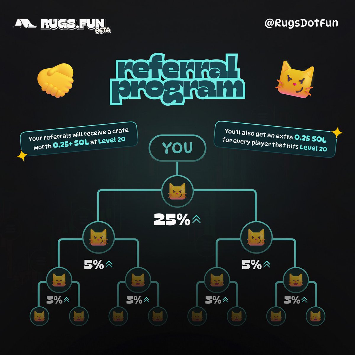 DemsEmpire's tweet image. 🎁 0.25 $SOL FOR EVERYONE 🎁

‣ Sign up here: rugs.fun/?start=Dem
‣ Reach LVL: 20
‣ Generate your own code &amp;amp; invite players to earn additional 0.25 $SOL per user who reach LVL 20.

RT &amp;amp; Like + Drop your $SOL addy. Expect unexpected.