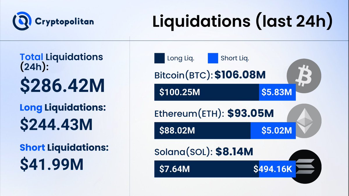 Crypto markets saw heightened liquidation activity over the last 24 hours,  with leveraged long positions bearing the brunt of the move. Total  liquidations reached $286.42M, driven largely by $244.43M in long  liquidations,