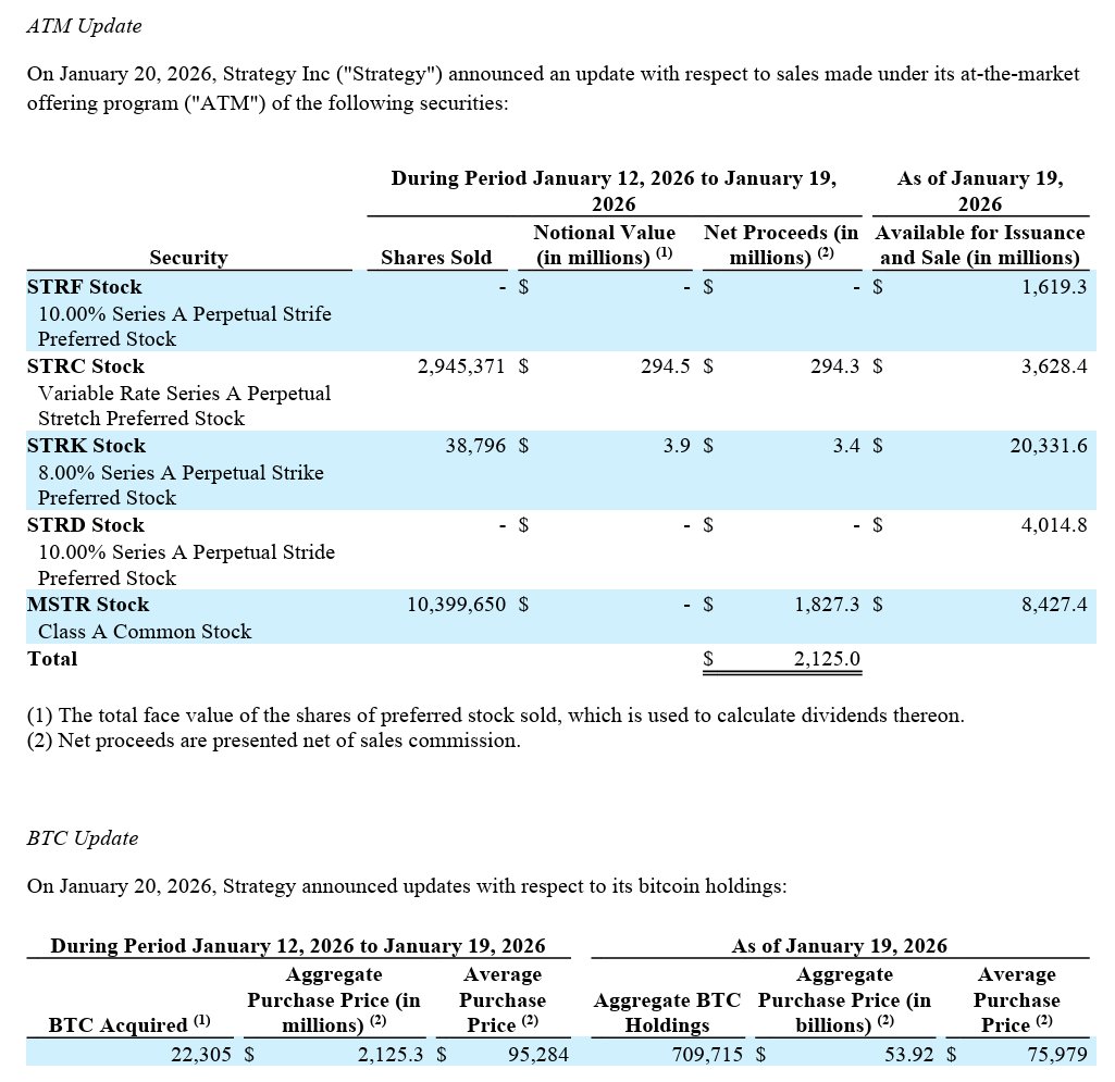MSTR buys another 22,305 BTC; now holds 709,715 BTC, or 3.38% of the total  BTC supply: $MSTR ATM = $1,827.3M/ 86% $STRK ATM = $3.4M / < 1% $STRF ATM =  $0M / 0% $STRD ATM = $0M / 0% $STRC ATM = $294.3M/ 14% Total ATM = $2,125M/  100%