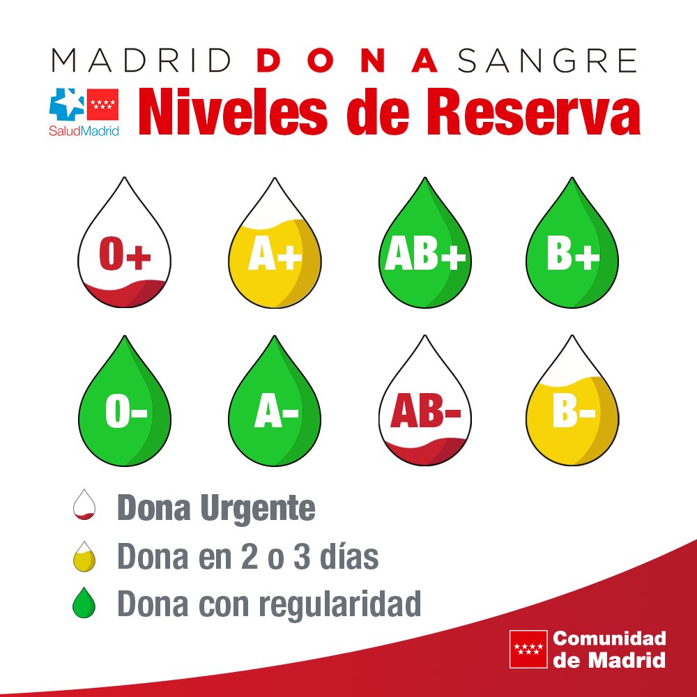 🚨 Las reservas se van recuperando gracias a la generosidad de los donantes pero continúan en alerta roja el 🅾+ y 🆎-.

❤ La necesidad de sangre es constante y 20 minutos de tu tiempo pueden salvar hasta tres vidas.

#donarsangre, #salvavidas

📲 c.madrid/donasangre