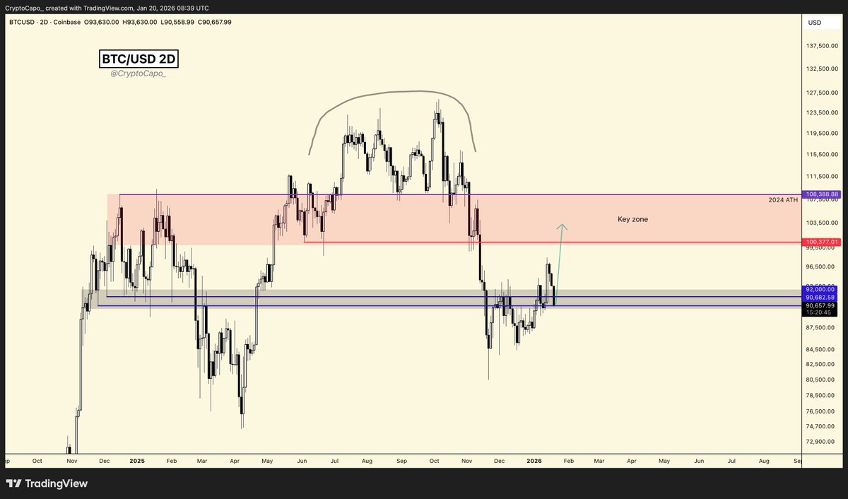 CryptoCapo_'s tweet image. $BTC

Support zone here. 

Hold this and $100k levels should be next.

This could be an important higher low for the entire crypto market, before strong bullish continuation.