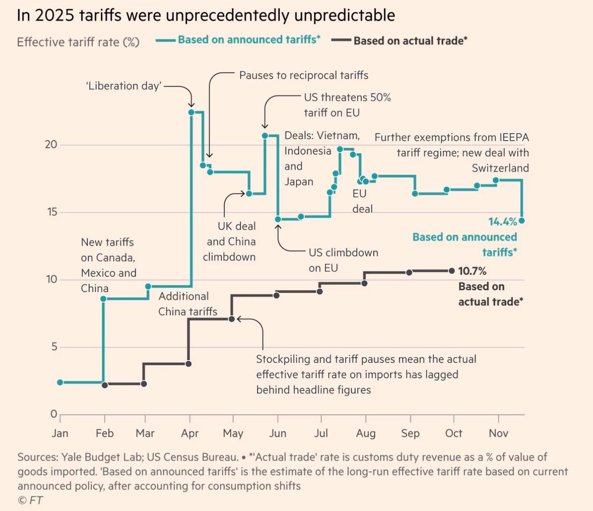 Brutal este gráfico de Martin Wolf en FT. Diferencia entre los aranceles anunciados por Trump y lo que realmente se acaba aplicando sobre el comercio real.

La diferencia es brutal. La mayoría de las amenazas de Trump no se materializan.