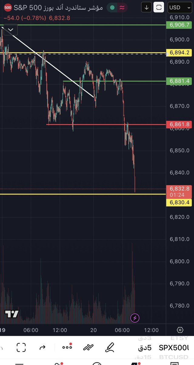 #سباكس  6830 🎯 🔴 
منطقة دعم انتظر تكون نموذج بوقف قريب او اكمال السلبيه 🔻 
#السوق_الامريكي
