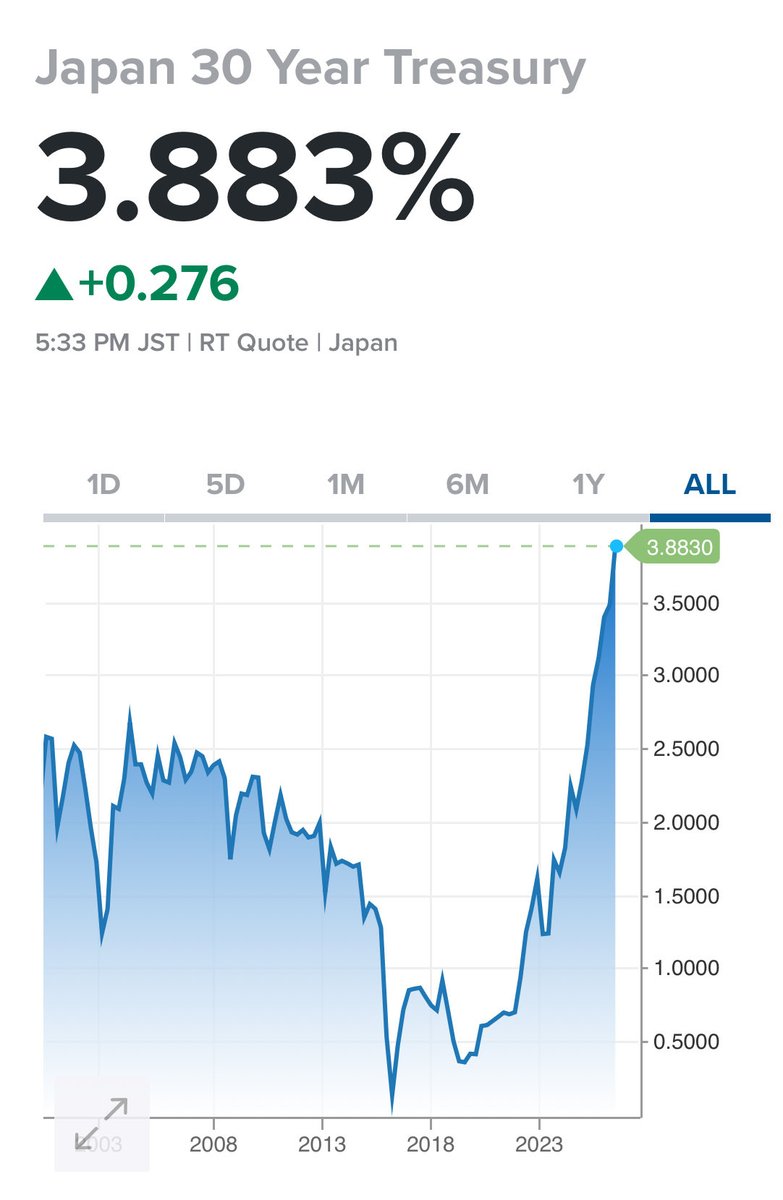 凄まじい勢いで上がっている。日本の30年国債利回りは3.88％、40年国債も4.22％を超え、共に過去最高水準に達した。これは短期的な市場変動ではなく、もはや低金利を前提にした財政運営が成り立たない段階に入った。債務、財政、通貨への信認が同時に試される、極めて危険  ...