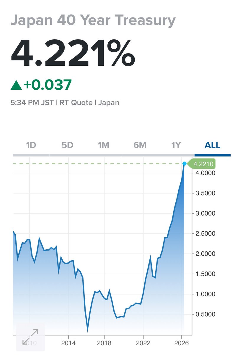 凄まじい勢いで上がっている。日本の30年国債利回りは3.88％、40年国債も4.22％を超え、共に過去最高水準に達した。これは短期的な市場変動ではなく、もはや低金利を前提にした財政運営が成り立たない段階に入った。債務、財政、通貨への信認が同時に試される、極めて危険な転換点に立たされている。