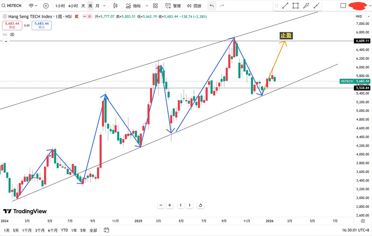 今天20号，这是恒生科技指数 周线图。图形上已经差不多调整到位。如果跌到5500点，我会买入10%仓位的ETF。然后逐渐加仓。目标位前高点（6600点）。约15%利润