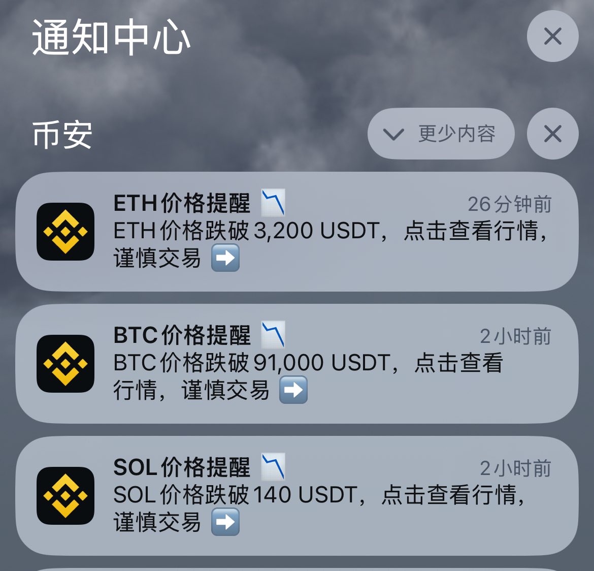 今天币安的推送有点混乱啊

我看推送还在想昨天的 $sol 不就130开头了吗，今天啥时候涨到140了给我提醒跌破140

还有 $ETH 今天8点后就是一直在3200以下的，实际上这个提醒的时间是跌破了3100😂

<a href="/heyibinance/">Yi He</a> <a href="/sisibinance/">sisi</a>