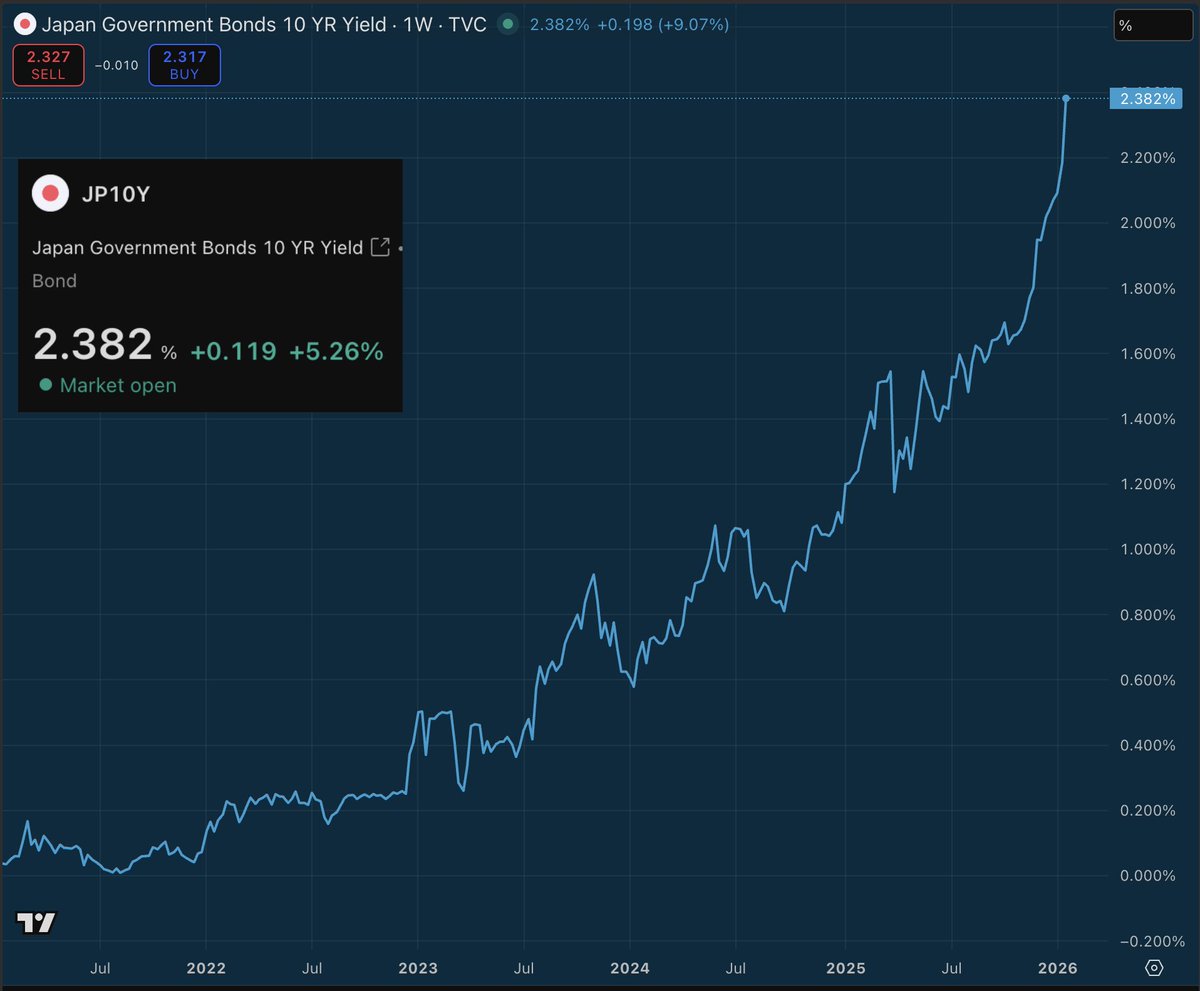 My base case for years, as anyone who follows me knows, is that yields go  higher. Gold & Silver are the go-to debasement trade. Bitcoin is range  bound and missing the fun.