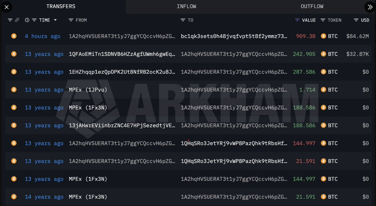 A Satoshi-era Bitcoin wallet has transferred its entire 909.38 BTC balance  ($84.6M) to a new address after 13 years of dormancy.