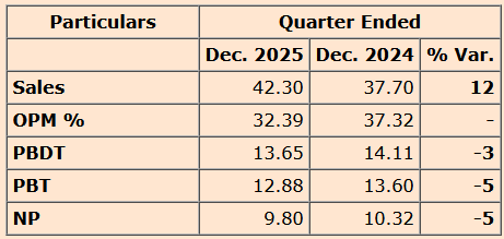 CapitalMarket17's tweet image. #KSOLVES 

Ksolves India slips 3% after #Q3FY26 results.
