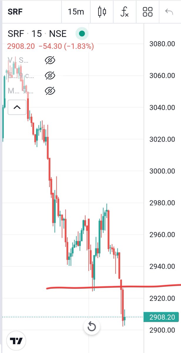 Its_SachinVerma's tweet photo. Big 💔 expected in SRF
#Profithunter 
#Nifty 
#trading 
#StocksInFocus https://t.co/GQPp9HxPX2