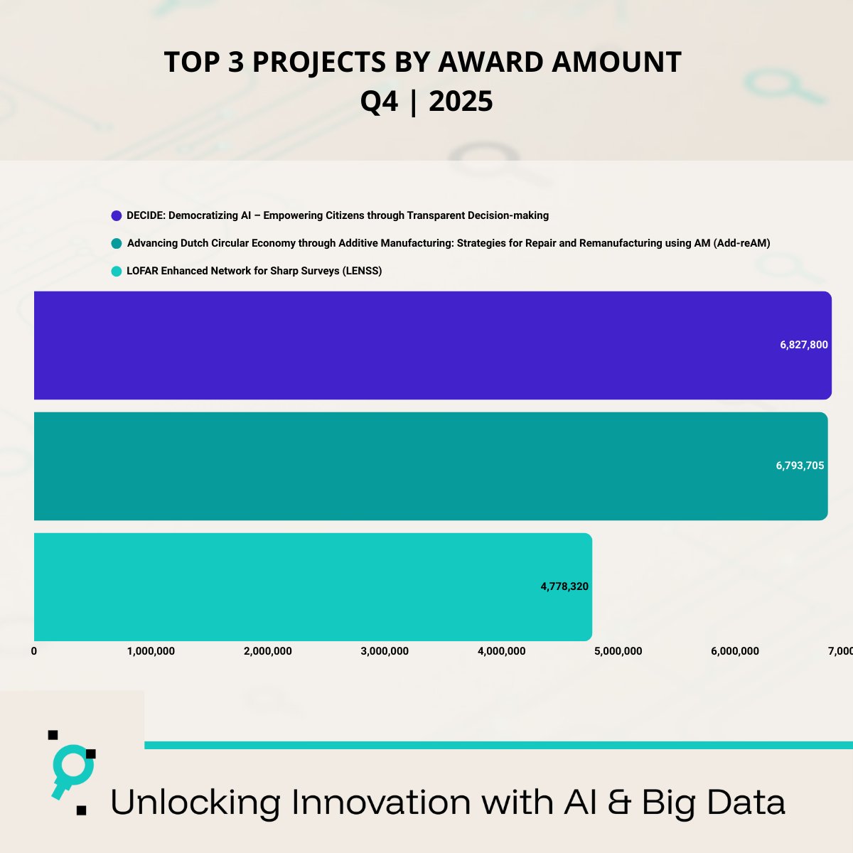 ScoutinScience's tweet photo. We analysed NWO (Dutch Research Council) funding in 2025 and found patterns in timing, institutions and themes.

Full article on our website: https://t.co/jm2pQaHi2x

#NWO #ResearchFunding #DutchResearch #Grants #SciencePolicy https://t.co/tykqp4b86b