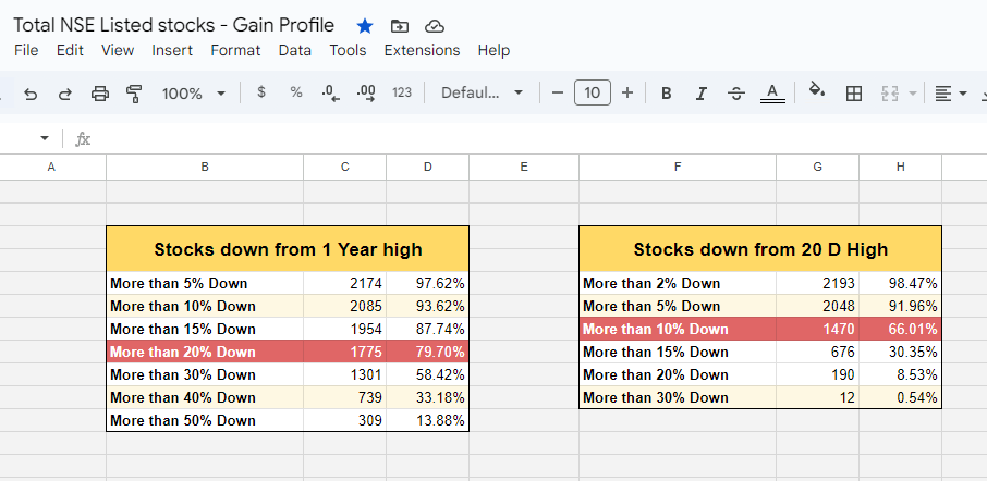 finsomedia's tweet photo. A sea of red. 🚨

Almost 4 out of 5 stocks on the NSE are in a technical bear market (down 20%+ from highs). The 20-day data is even more sobering.

Is this the "buy the dip" opportunity of the year, or is there more room to fall? 👇

#StockMarket #TradingView #Nifty50 https://t.co/bWfPcyYK80