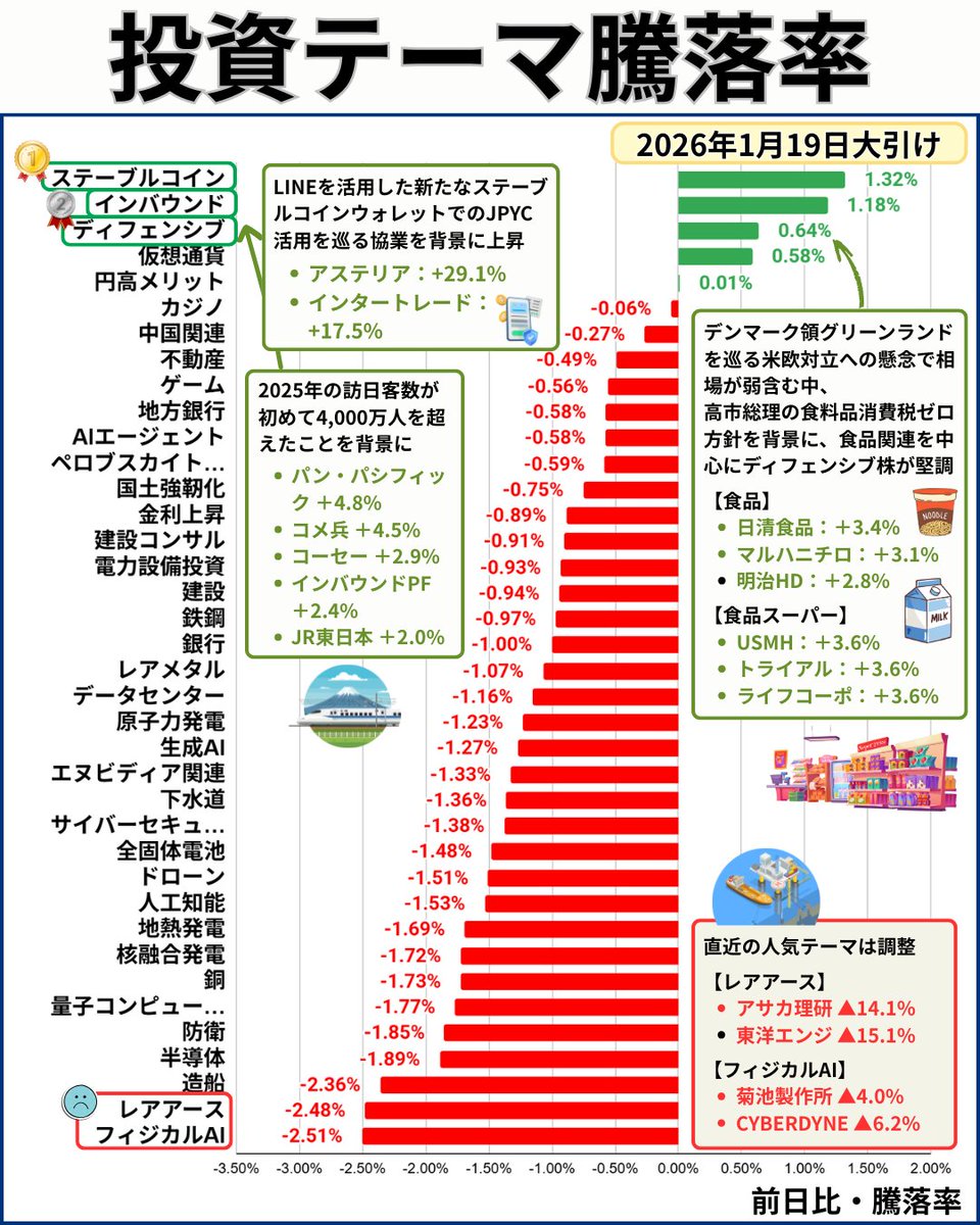 📘テーマ別騰落率📊1/20 引け LINE活用のステーブルコインウォレットでのJPYC協業 🟢ステーブルコイン +1.3%  訪日客数4,000万人超 🟢インバウンド +1.2% 食料品消費税ゼロ方針 🟢ディフェンシブ +0.6% 🟥レアアース／フィジカルAI  △2.5% 各テーマの構成銘柄や詳細 ...