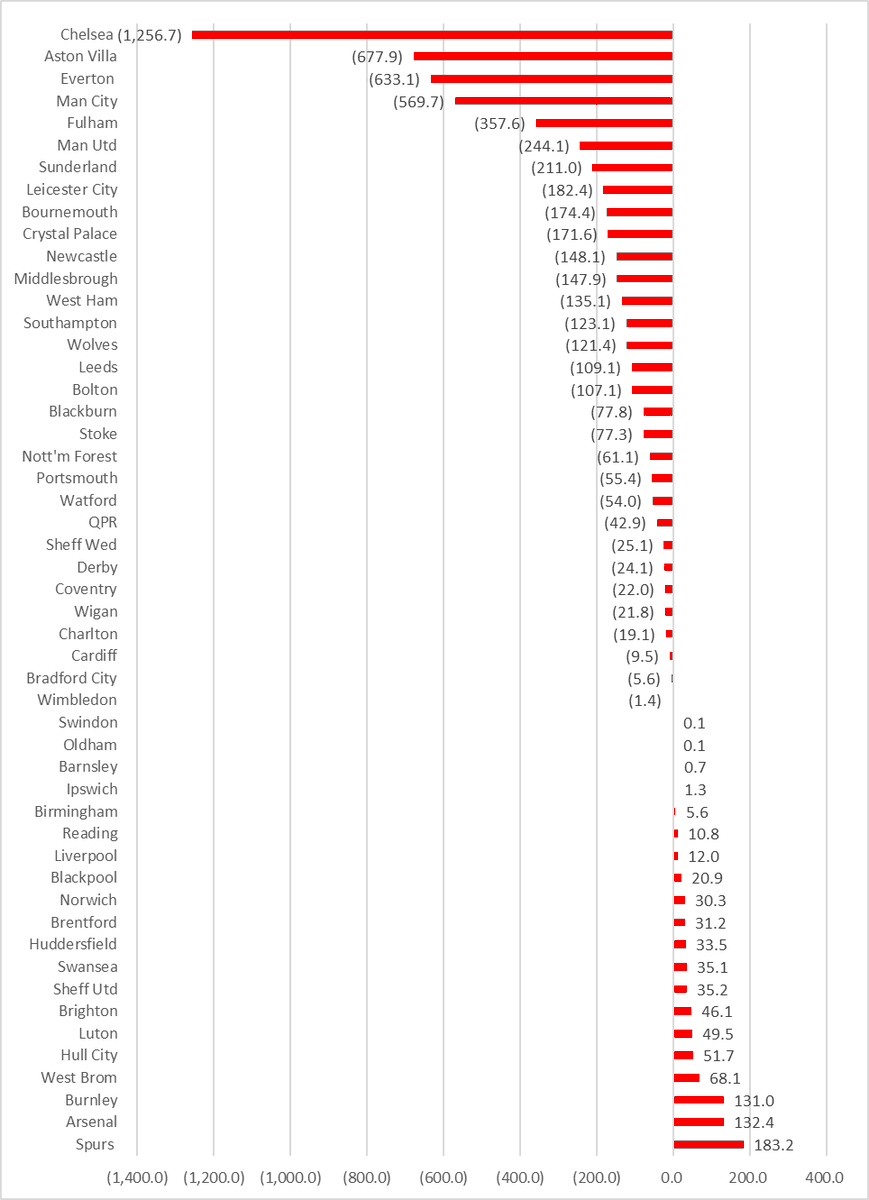 KieranMaguire's tweet image. Since the Premier League started in 1992 club have lost £4.99 billion between them, and ten clubs are responsible for 90% of the losses.