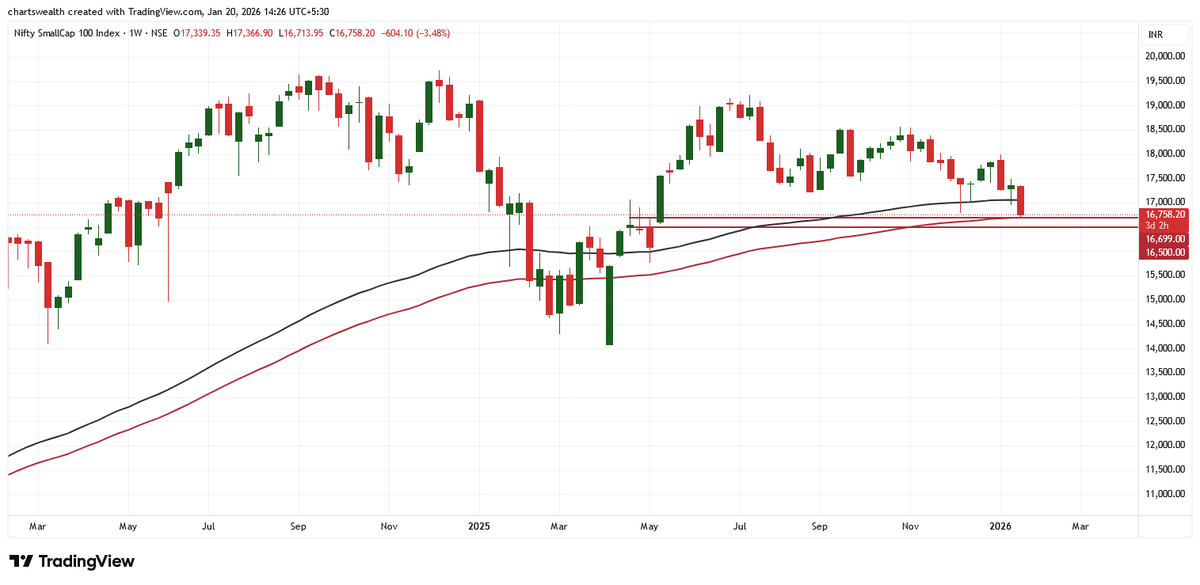 chartswealth's tweet image. NIFTY SMALL CAP 
(Weekly Chart)
#niftysmallcap #cnxsmallcap #marketcrash