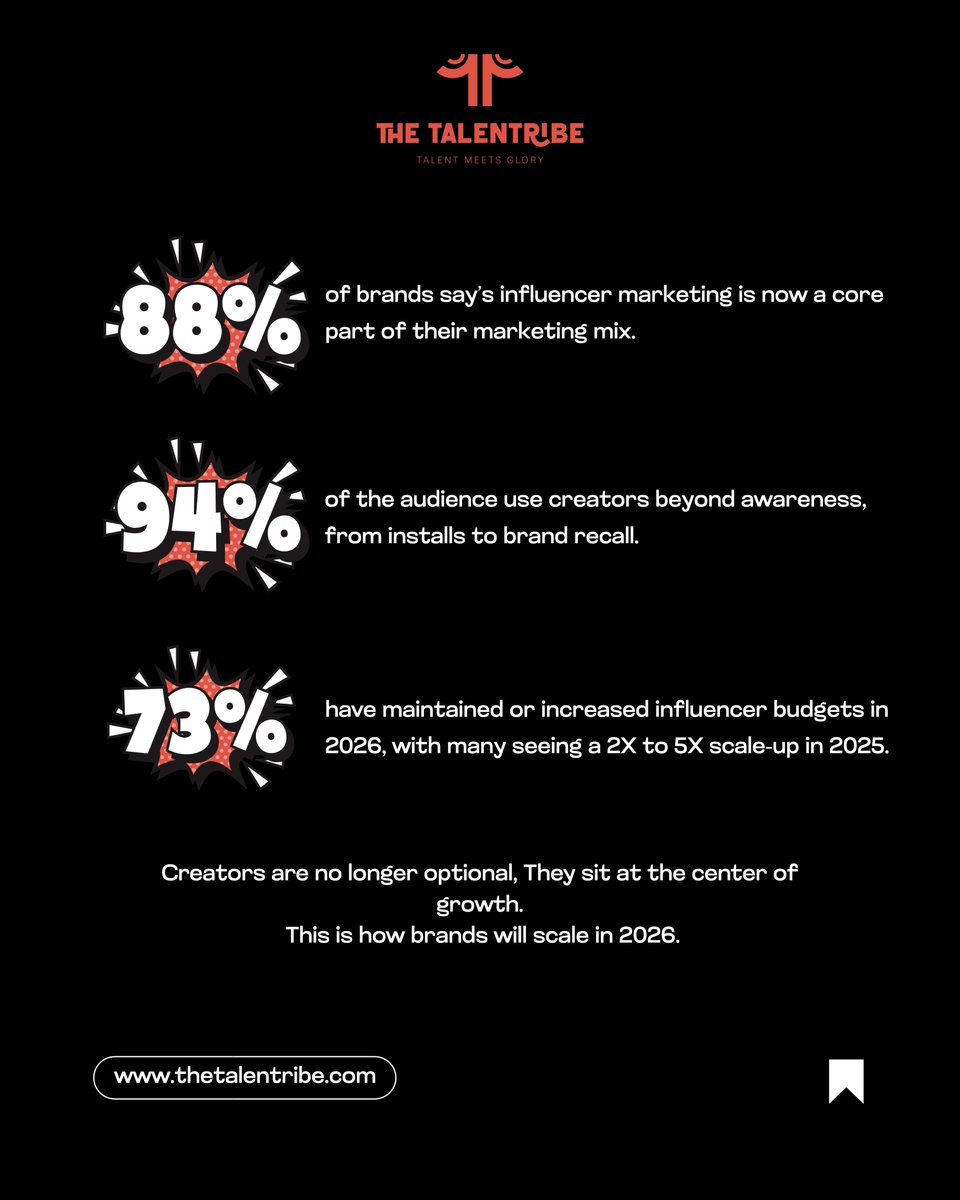 TheTalentribe's tweet photo. Influencer marketing isn’t a trend anymore.
It’s the engine behind brand growth in 2026.
Creators aren’t optional; they’re central to scale.
#influencermarketing #creatoreconomy #fandamental #thetalentribe #DigitalStrategy https://t.co/CkdQ87CCZ6