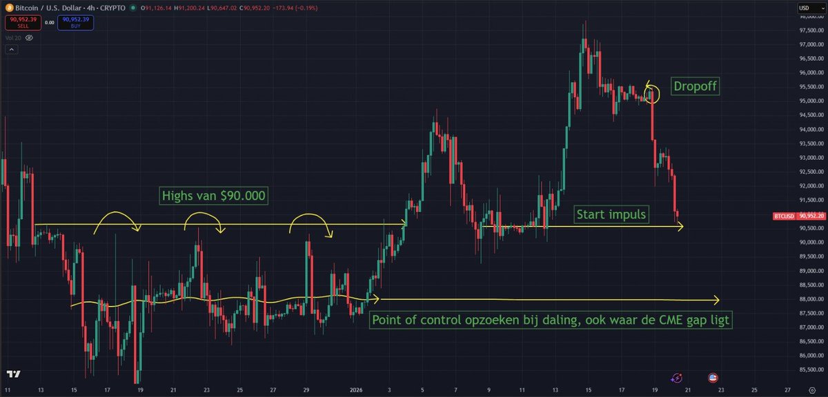 TimBitKamp's tweet image. BITCOIN ZAKT WEG, wat nu? 🩸

We zien het drop-off punt rond $95.000, een niveau dat tot nu toe nog niet is teruggewonnen.

Daarnaast test de koers momenteel de start van de impuls rond $90.500. Dit niveau sluit goed aan bij de highs van de eerdere range tussen $85.000 en…