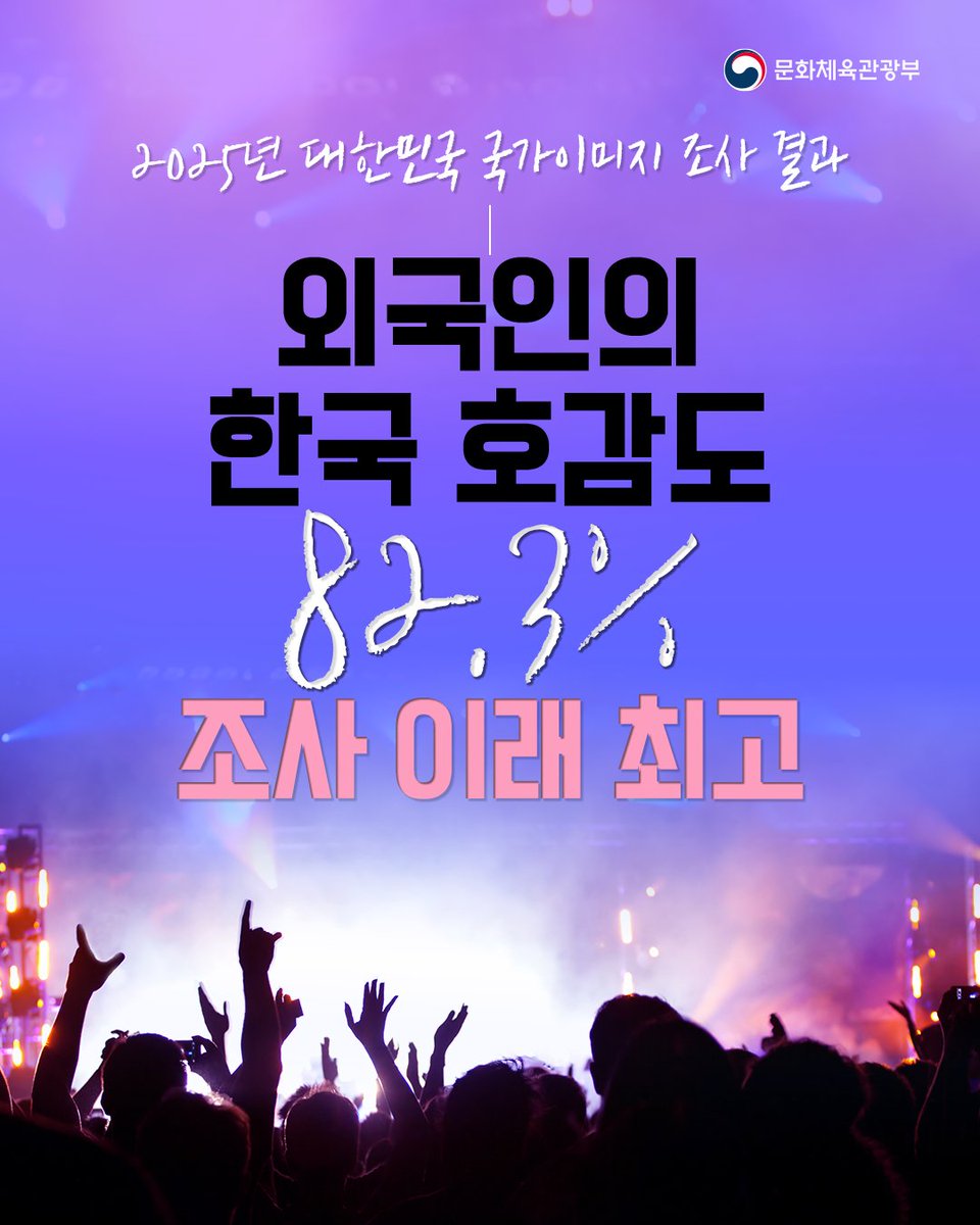 mcstkorea's tweet image. 📊 2025년 대한민국 국가이미지 조사 결과

외국인의 한국 호감도 82.3%,
전년 대비 3.3%p 상승하며
조사 이래 최고 수준을 기록했습니다.

한국을 가장 좋아하는 나라는 아랍에미리트,
케이팝·드라마·영화 등 다양한 문화콘텐츠가
호감도 상승의 핵심 동력으로 꼽혔습니다.

문화체육관광부는
전문가…