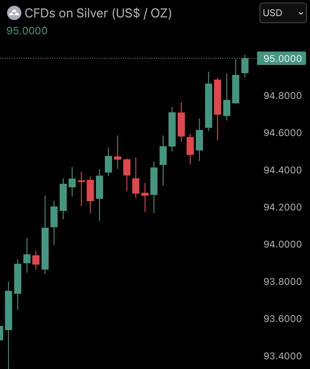 CryptoNewsHntrs's tweet image. 🚨 JUST IN 🚨
SILVER REACHES NEW ALL-TIME HIGH OF $95!📈💥

 #Silver #AllTimeHigh #Markets