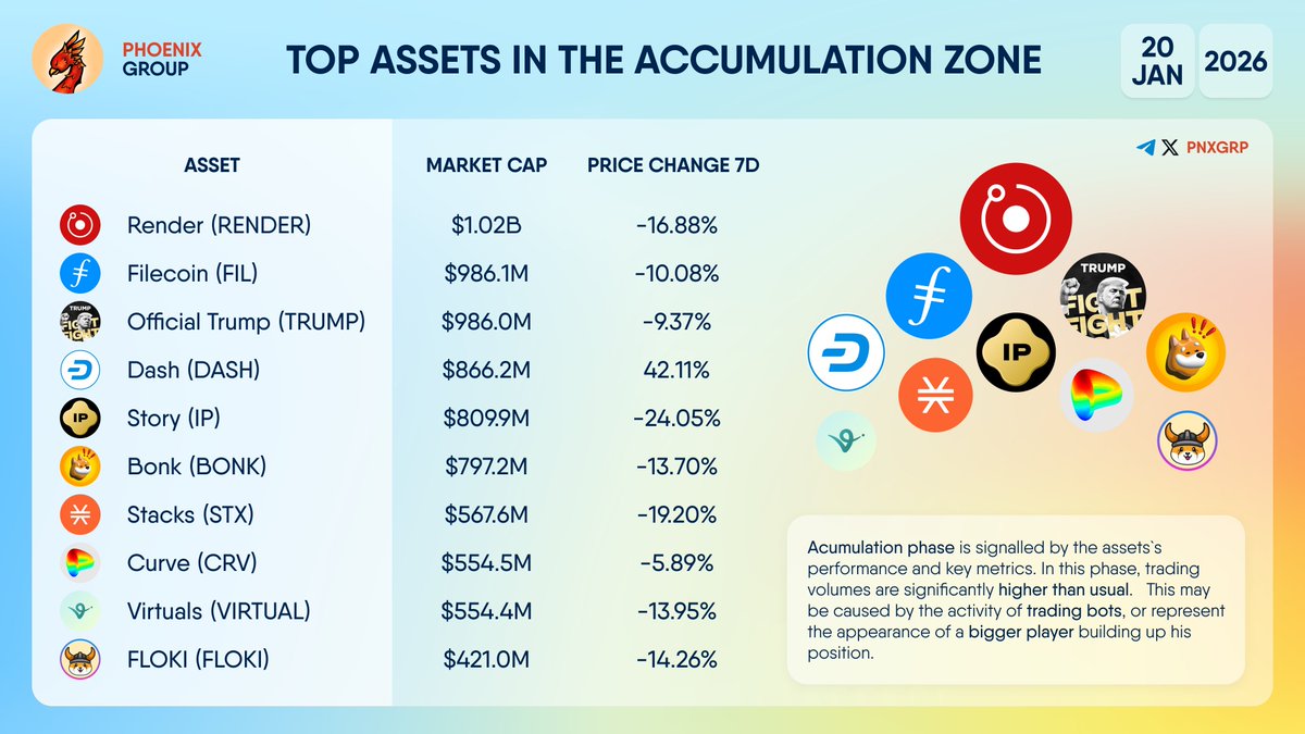 TOP ASSETS IN THE ACCUMULATION ZONE $RENDER $FIL $TRUMP $DASH $IP $BONK  $STX $CRV $VIRTUAL $FLOKI