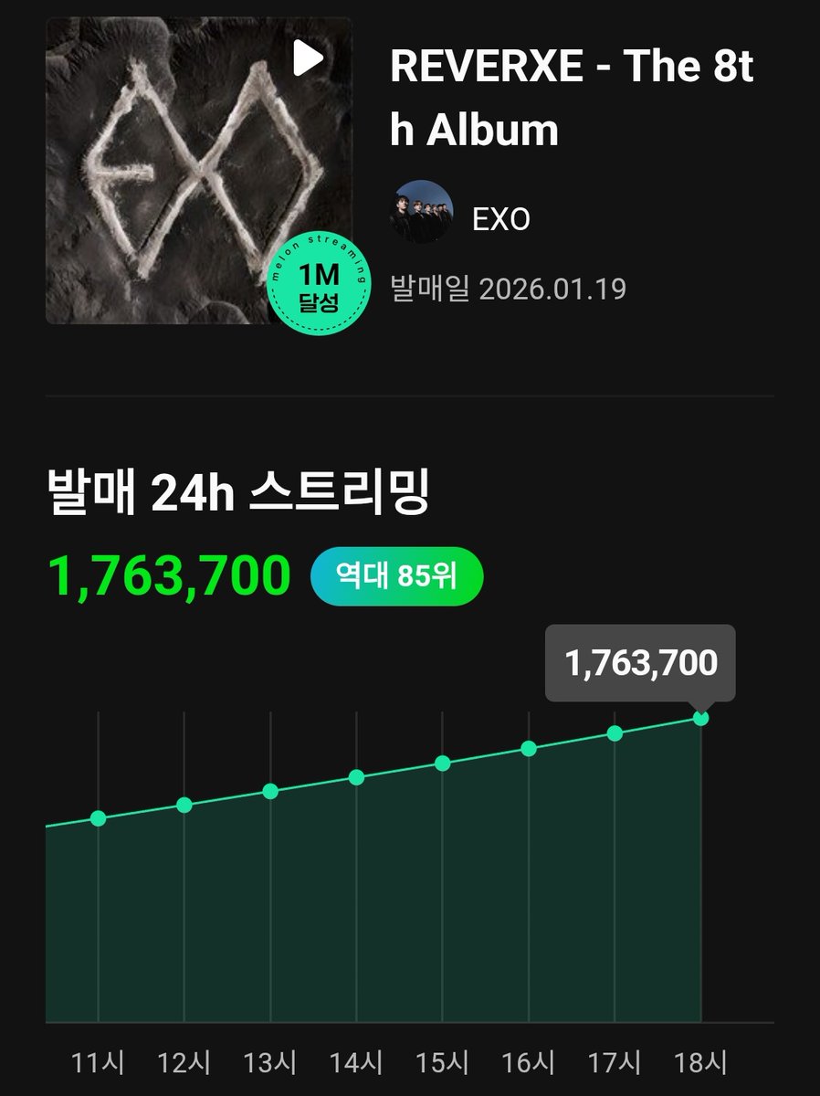 EXOLAceTeamPH's tweet photo. "REVERXE" (@weareoneEXO) has recorded 1,763,700 streams on MelOn in the first 24 hours and became the most-streamed 2026 album on MelOn Hall so far. https://t.co/v6nWxZtrd7