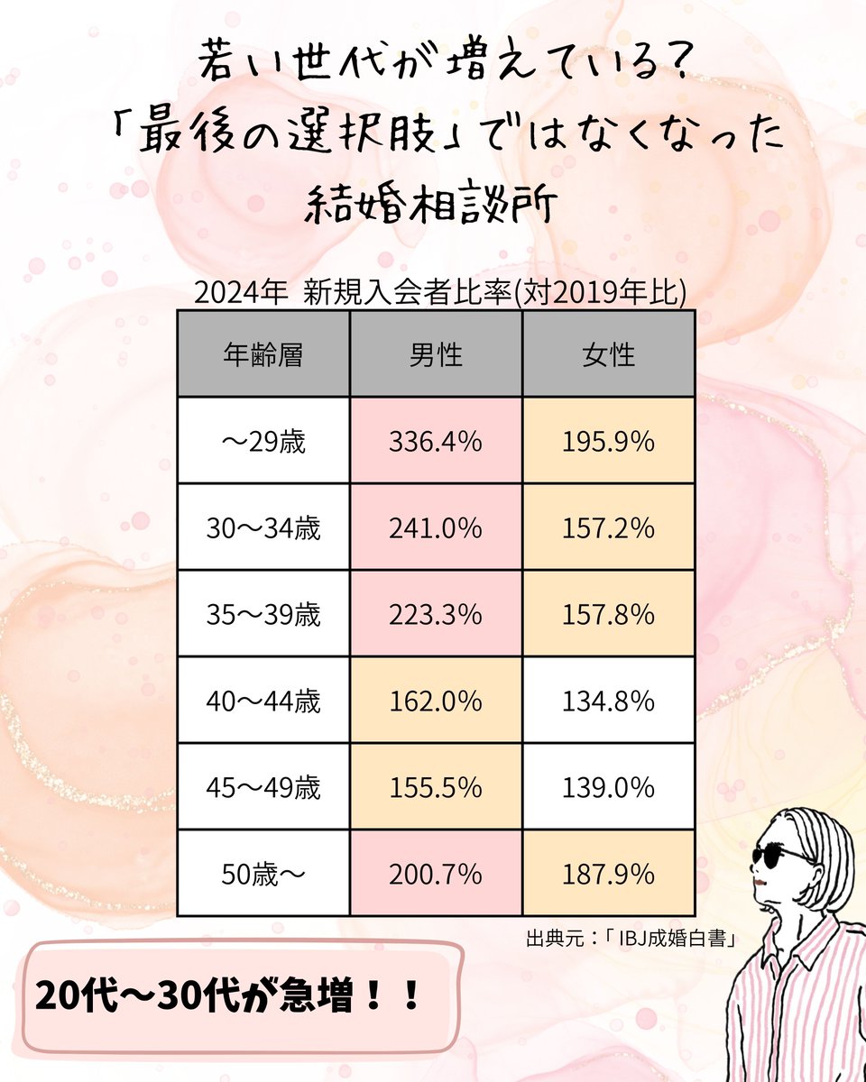 cbc_metone's tweet photo. 若い世代が急増中‼
「最後の選択肢」ではなくなった
2026年の「結婚相談所」事情とは⁉

「me:tone編集部」は
働く女性にとっても大切な
💕婚活事情💕を取材した記事の連載をスタート！
#婚活 #名古屋婚活

気になる記事本編はコチラ👇
https://t.co/ysviS6RcDW https://t.co/FpjC8h8Uzl
