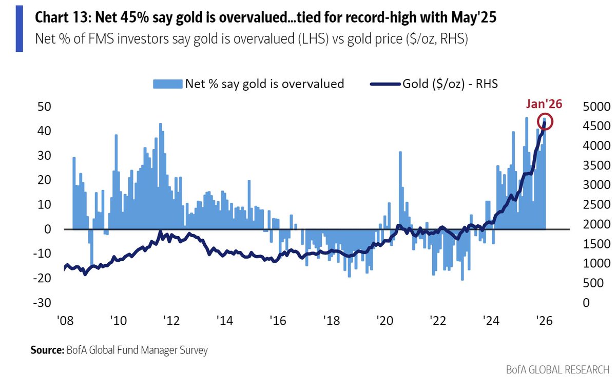 Gold is overvalued, and so are tech stocks.