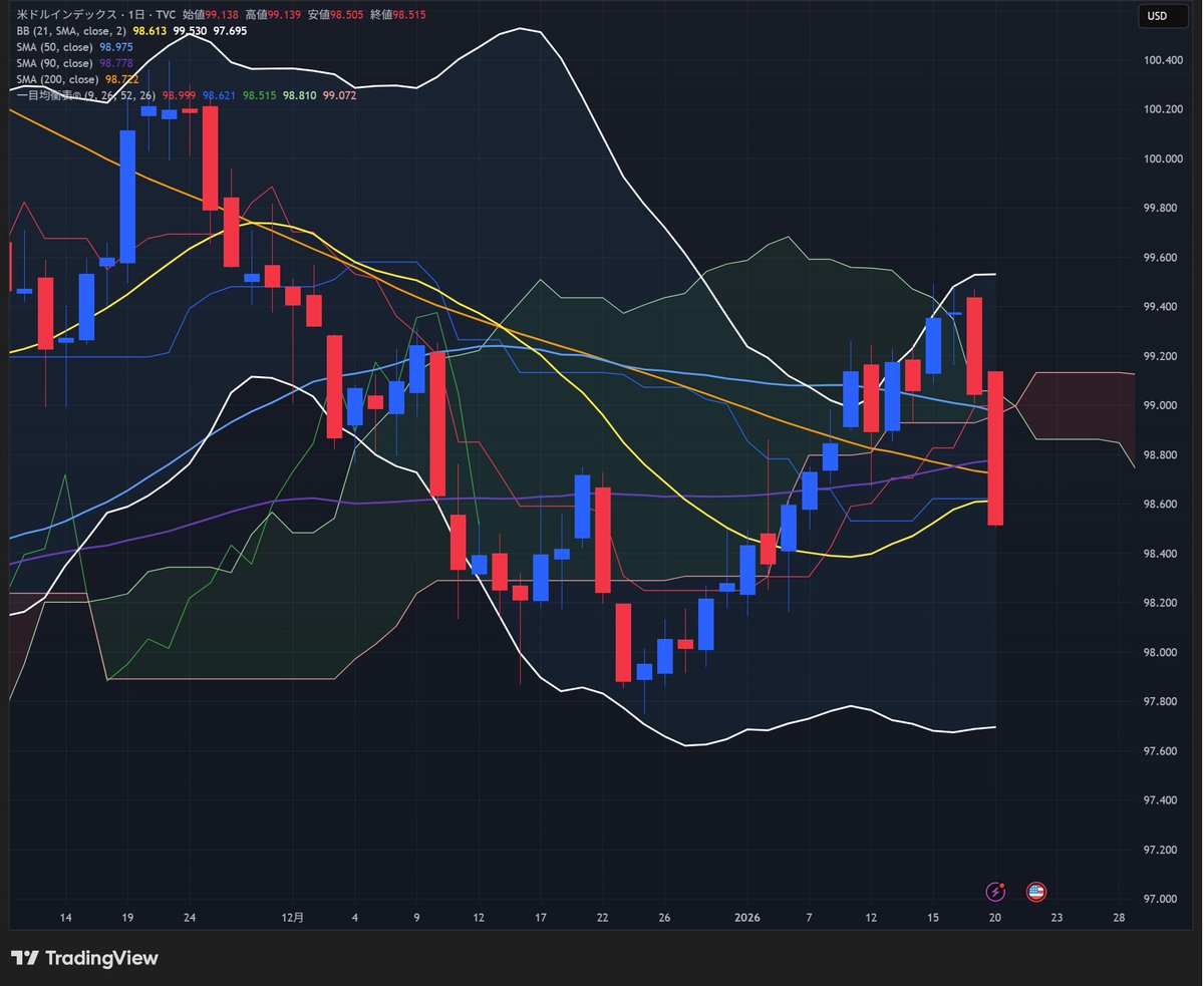 ドル・インデックスの日足。真っ赤っかの大陰線を受けて、久々に歌います「まっさかさーまーにー落ちてDXY」