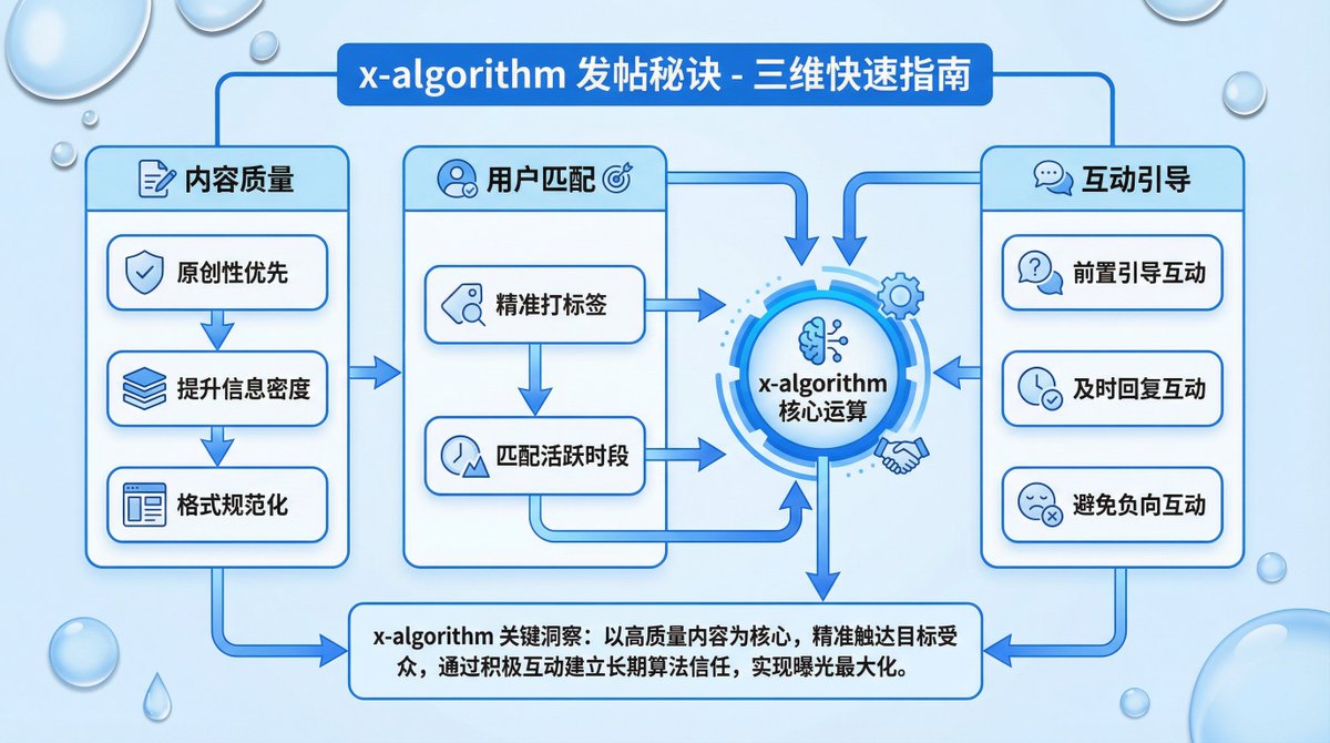 IIAC99's tweet image. 马斯克已经开源了新的𝕏算法，让你的内容被更多人看到！