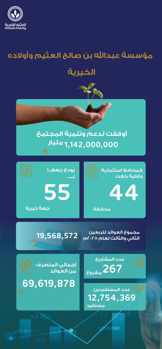 مؤسسة عبدالله العثيم وأولاده الخيرية tweet media