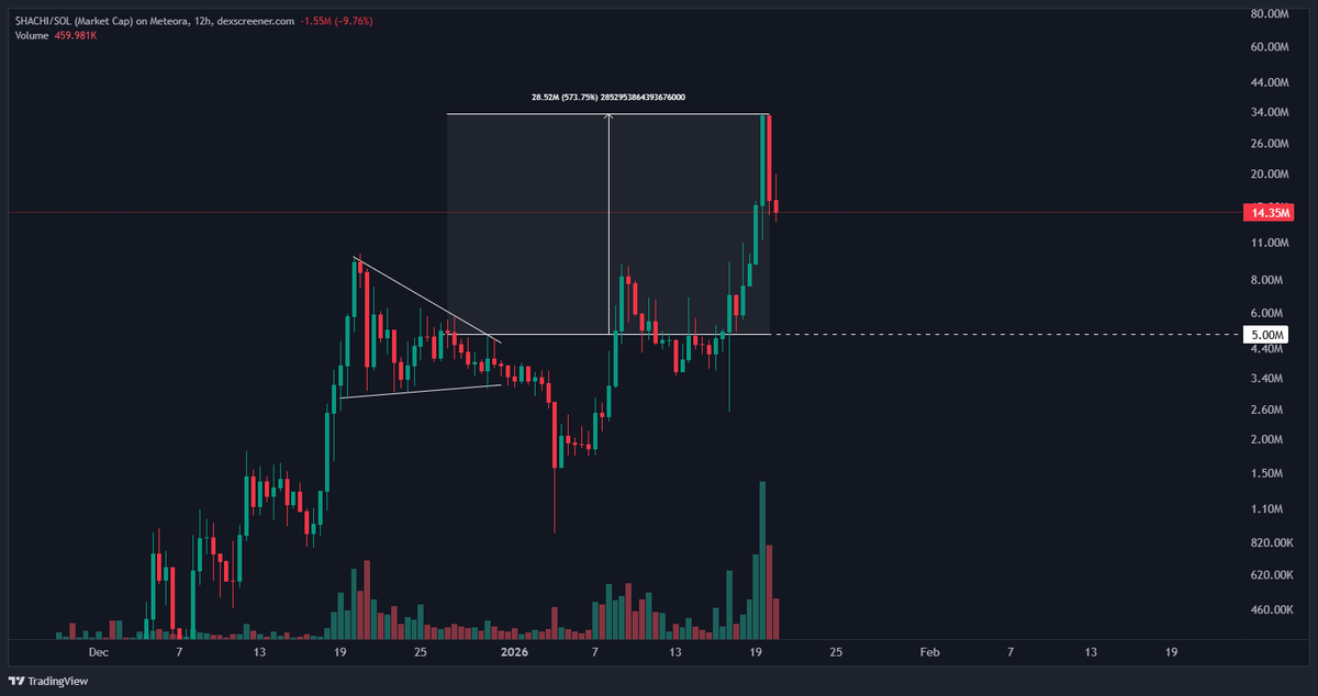 $HACHI PUUUMPED IT! 🚀🚀

6x from entry 🔥

The loyal pup made it back and more after it made most felt like it was all over.