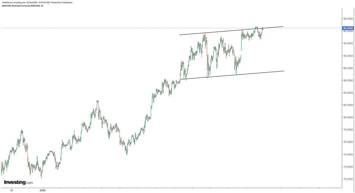 Hydraze420's tweet image. The silver chart is absolutely disgusting.

What we all doing pissing around with crypto, should just be buying metal.