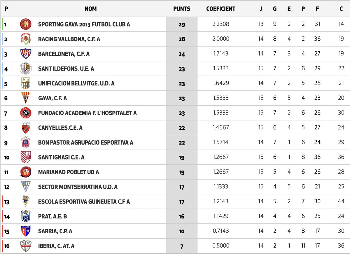 futbolcsi's tweet photo. [1r EQUIP]

Amb la victòria a l'últim minut de diumenge tanquem la primera volta de la nostra tornada a la sempre exigent #2cat.

És un orgull veure la graderia plena partit rere partit i esperem que el vostre recolzament vagi a més aquesta segona volta.

#SISISICSI https://t.co/zgSP1qwj8X