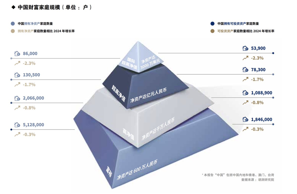 看了下胡润发布的2025 中国高净值人群金融投资需求与趋势白皮书中国达到600 万、1000 万、1 亿和2 亿RMB「净资产」的家庭数是512 万 、206