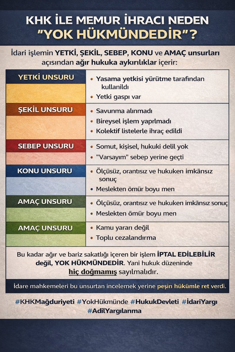 KHK ile memur ihraçları neden “YOK HÜKMÜNDE”?
İdari işlemin unsurları bakımından:
YETKİ:
➡ Yasama yetkisi yürütme tarafından kullanıldı
➡ Yetki gaspı var

ŞEKİL:
➡ Savunma alınmadı
➡ Bireysel işlem yapılmadı
➡ Kolektif listelerle ihraç edildi
SEBEP:
➡ Somut, kişisel, hukuki